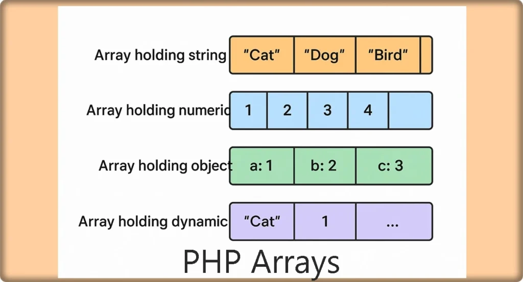 What are PHP Arrays
